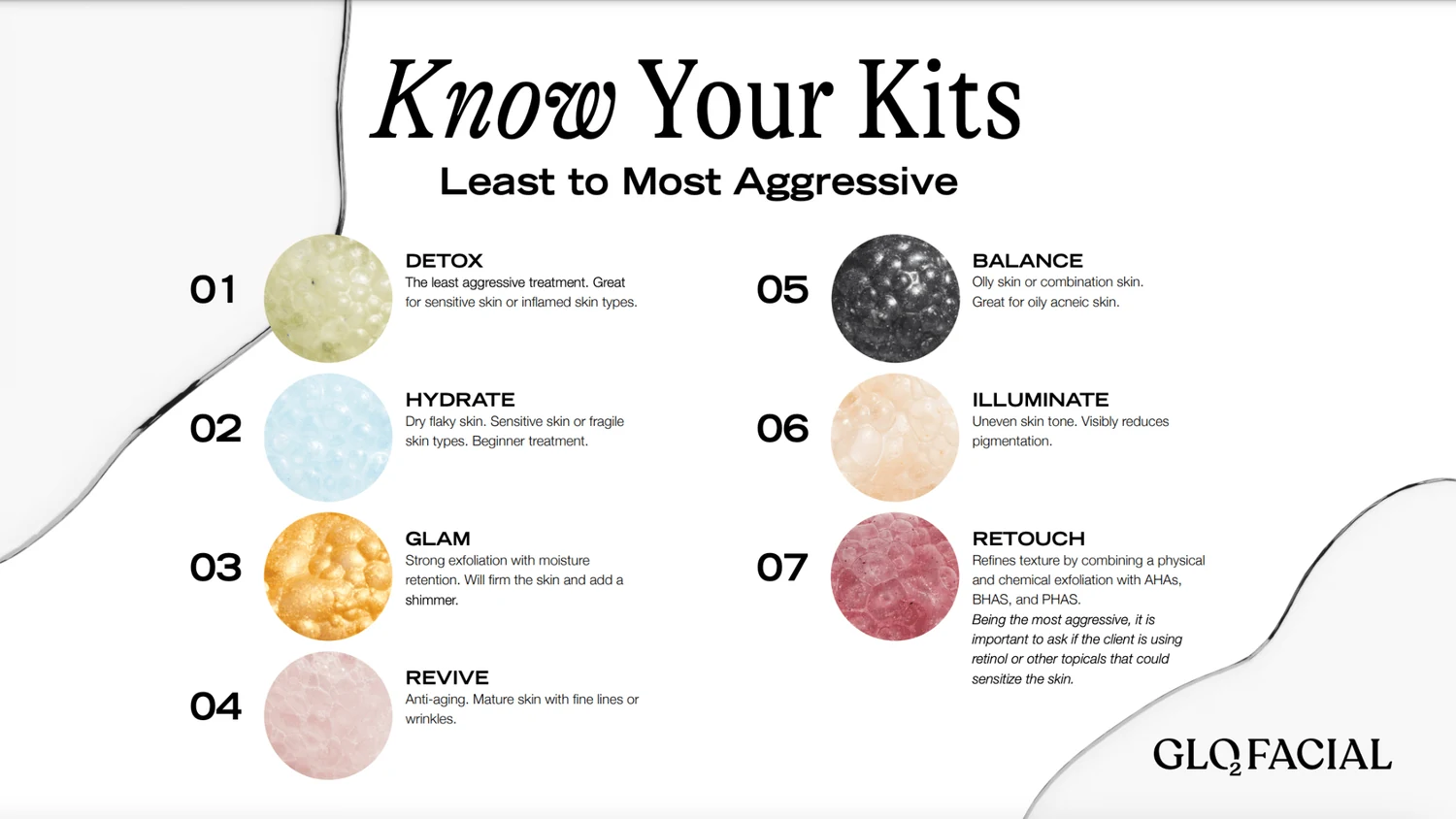 Glo2Facial OxyPod selection chart showing seven kits from least to most aggressive: Detox, Hydrate, Glam, Revive, Balance, Illuminate and Retouch