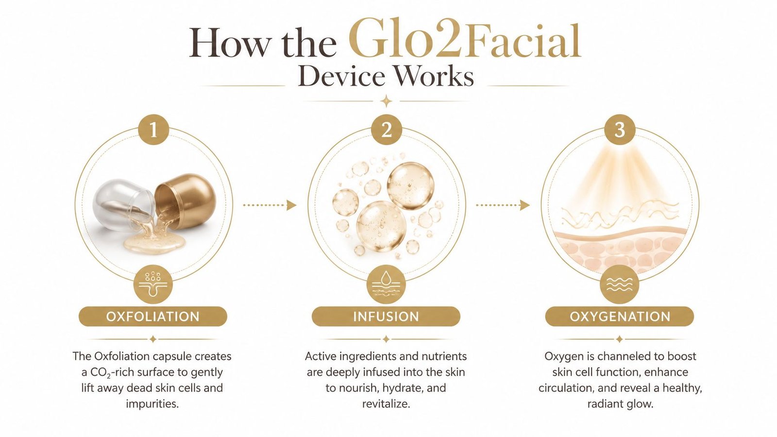 A three-step infographic explaining how the Glo2Facial treatment works through oxfoliation, infusion, and skin oxygenation processes.